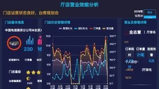 厅店效能分析
